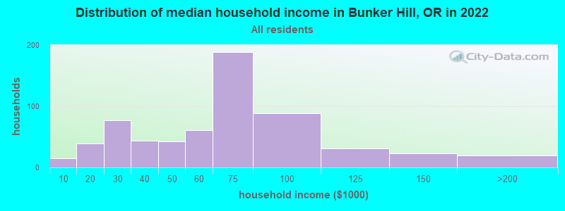 Distribution of median household income in Bunker Hill, OR in 2022
