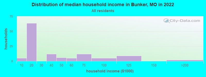 Distribution of median household income in Bunker, MO in 2022