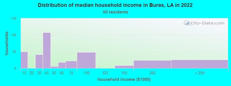 Distribution of median household income in Buras, LA in 2022