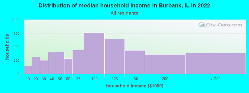 Distribution of median household income in Burbank, IL in 2021