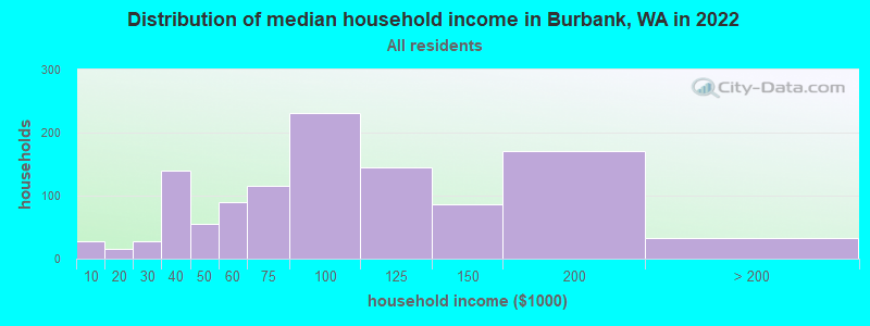 Distribution of median household income in Burbank, WA in 2022