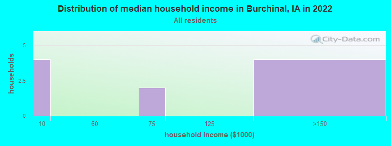 Distribution of median household income in Burchinal, IA in 2022