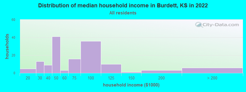 Distribution of median household income in Burdett, KS in 2022