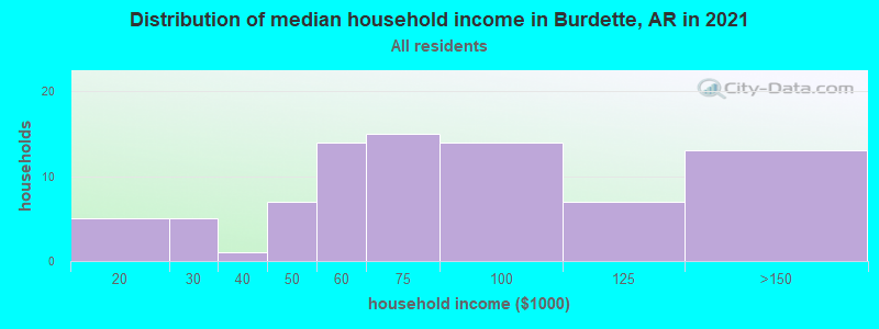 Distribution of median household income in Burdette, AR in 2022