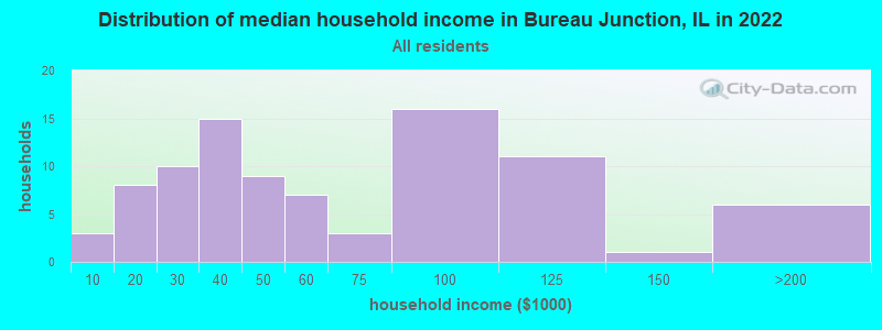 Distribution of median household income in Bureau Junction, IL in 2022