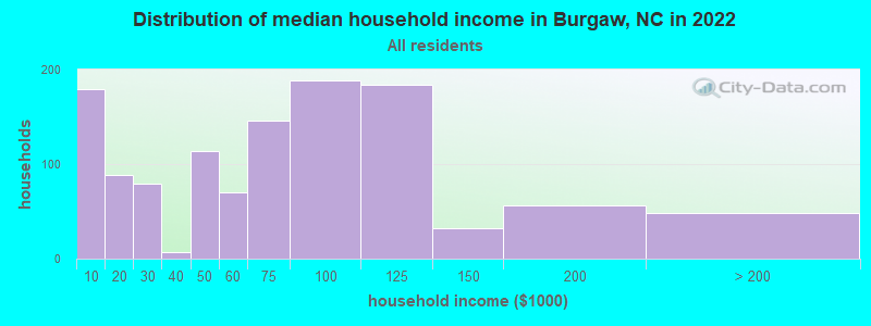 Distribution of median household income in Burgaw, NC in 2022
