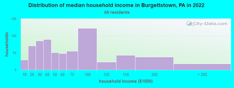 Distribution of median household income in Burgettstown, PA in 2022