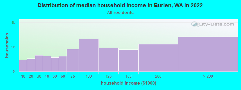 Distribution of median household income in Burien, WA in 2022