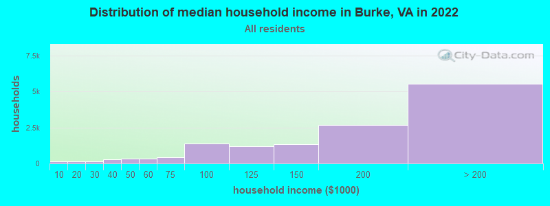 Distribution of median household income in Burke, VA in 2021