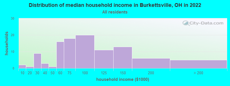 Distribution of median household income in Burkettsville, OH in 2022