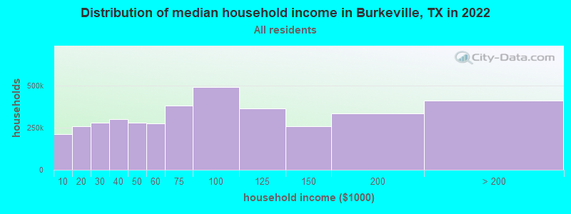 Distribution of median household income in Burkeville, TX in 2022