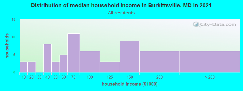 Distribution of median household income in Burkittsville, MD in 2022