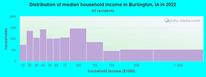 Distribution of median household income in Burlington, IA in 2019