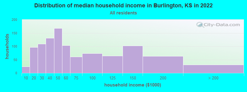 Distribution of median household income in Burlington, KS in 2022