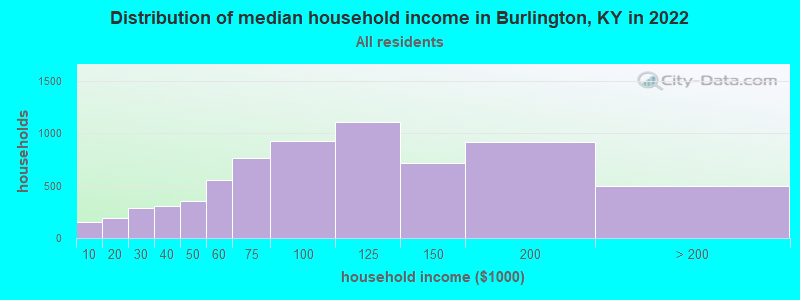 Distribution of median household income in Burlington, KY in 2021