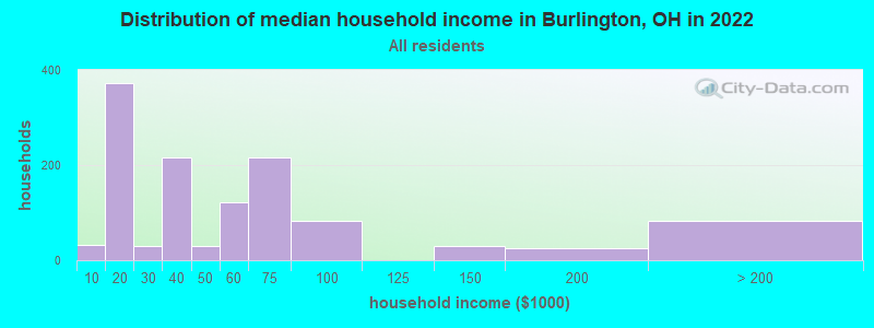 Distribution of median household income in Burlington, OH in 2022