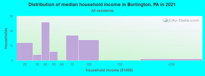 Distribution of median household income in Burlington, PA in 2022