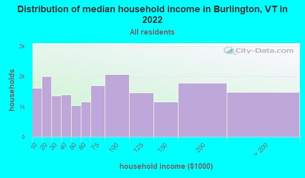 Distribution of median household income in Burlington, VT in 2019