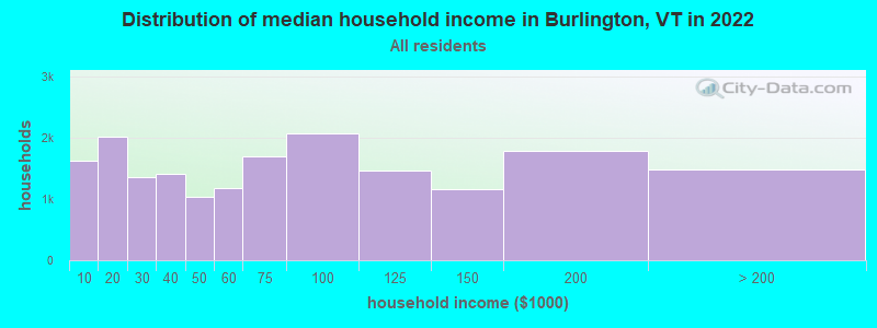 Distribution of median household income in Burlington, VT in 2019