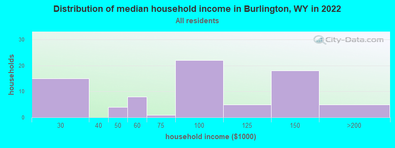 Distribution of median household income in Burlington, WY in 2022
