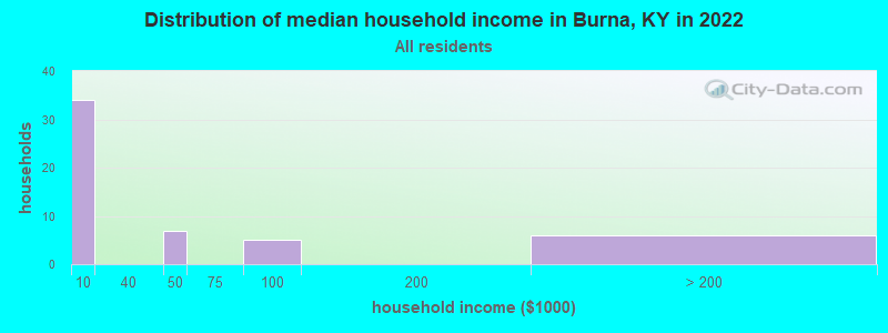Distribution of median household income in Burna, KY in 2022