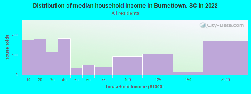 Distribution of median household income in Burnettown, SC in 2022