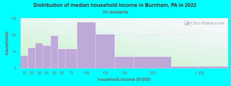 Distribution of median household income in Burnham, PA in 2022
