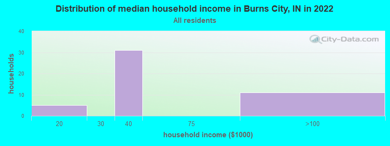 Distribution of median household income in Burns City, IN in 2022