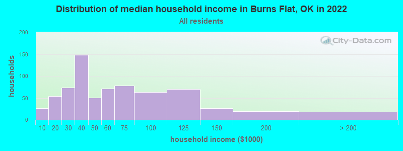 Distribution of median household income in Burns Flat, OK in 2022
