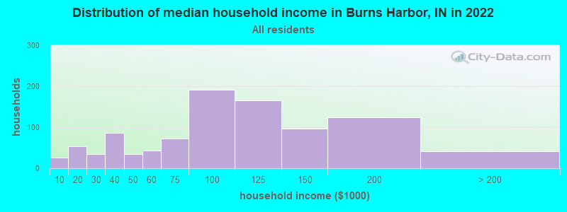 Distribution of median household income in Burns Harbor, IN in 2022