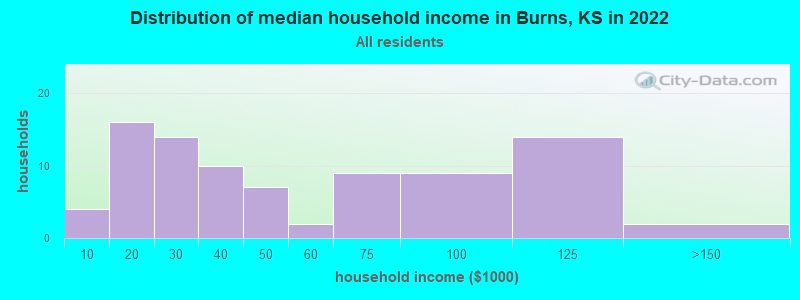 Distribution of median household income in Burns, KS in 2022