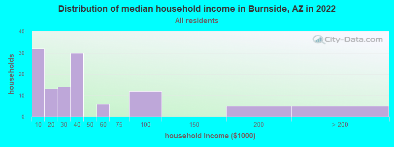 Distribution of median household income in Burnside, AZ in 2022