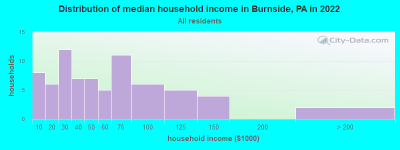 Distribution of median household income in Burnside, PA in 2022