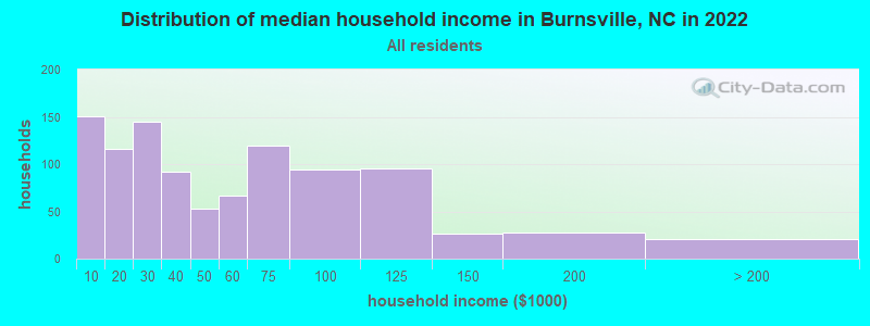 Distribution of median household income in Burnsville, NC in 2019