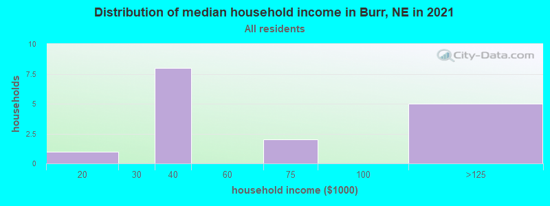 Distribution of median household income in Burr, NE in 2022