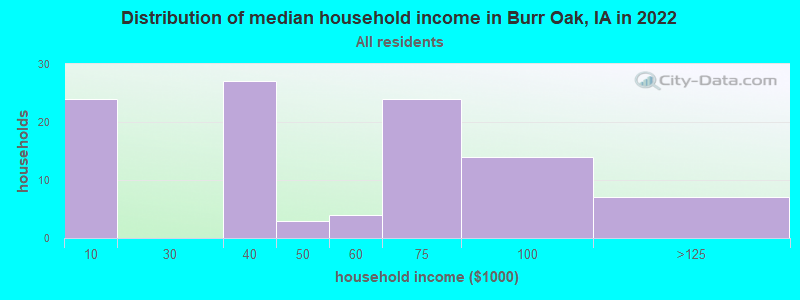 Distribution of median household income in Burr Oak, IA in 2022