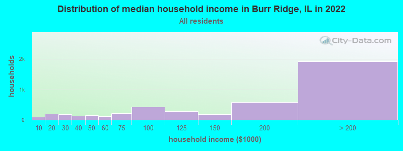 Distribution of median household income in Burr Ridge, IL in 2019