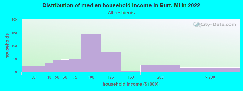Distribution of median household income in Burt, MI in 2022
