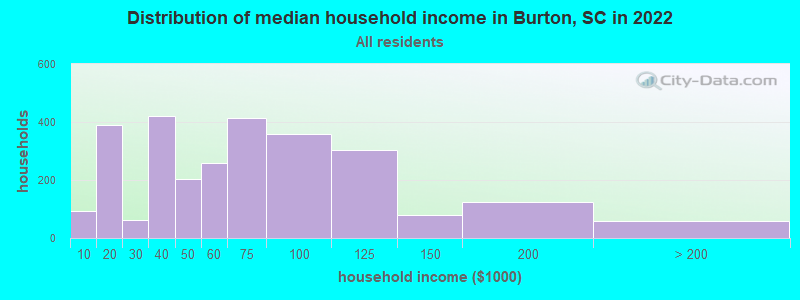 Distribution of median household income in Burton, SC in 2022