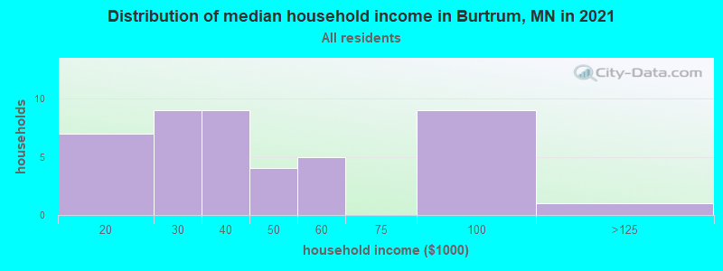 Distribution of median household income in Burtrum, MN in 2022