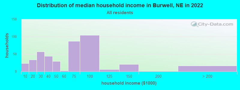 Distribution of median household income in Burwell, NE in 2022