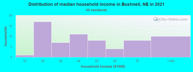 Distribution of median household income in Bushnell, NE in 2022
