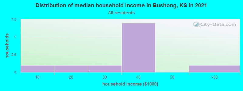 Distribution of median household income in Bushong, KS in 2022