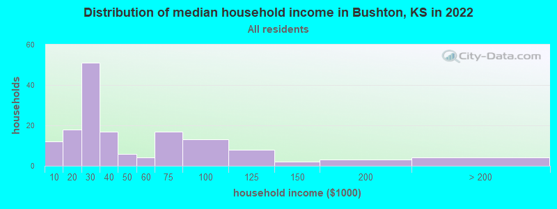 Distribution of median household income in Bushton, KS in 2022