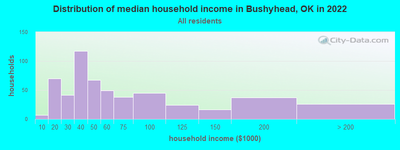 Distribution of median household income in Bushyhead, OK in 2022
