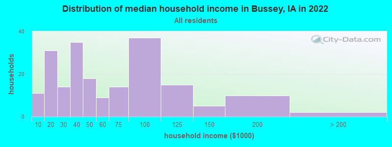 Distribution of median household income in Bussey, IA in 2022