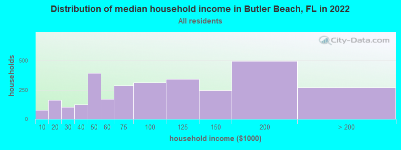 Distribution of median household income in Butler Beach, FL in 2022