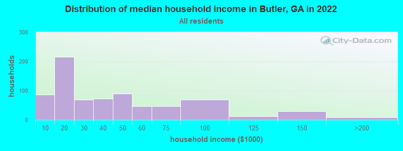 Distribution of median household income in Butler, GA in 2019
