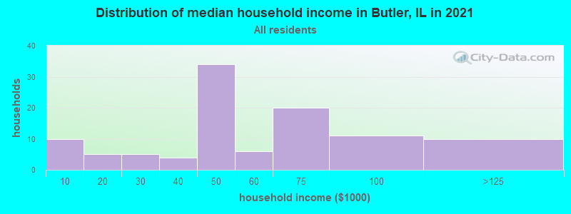 Distribution of median household income in Butler, IL in 2022
