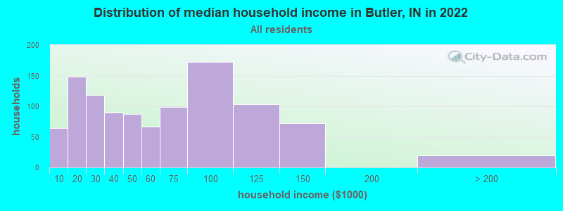 Distribution of median household income in Butler, IN in 2022